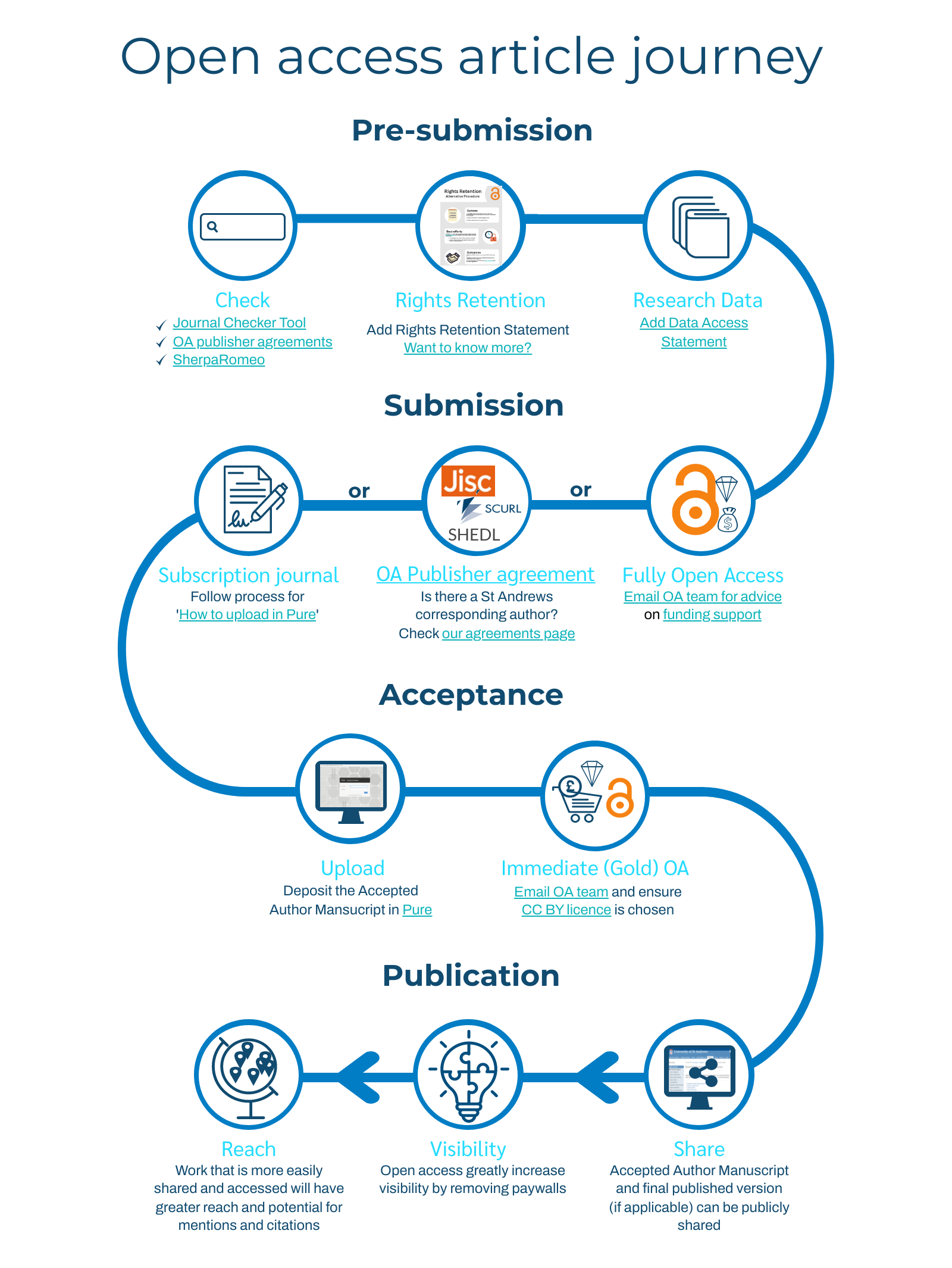 Open Access Policy